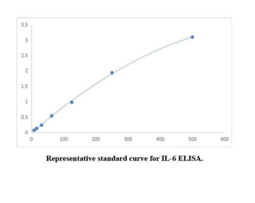 Solarbio Human interleukin-6 IL-6 ELISA kit 48T | 96T - Image 2