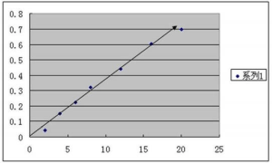 Bio-rad 680，A570nm, room temperature for 3 minuta