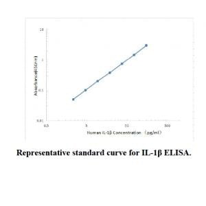 Kit Solabbio Human IL-1β ELISA